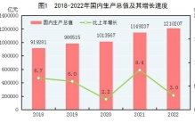 （受权发布）中华人民共和国2022年国民经济和社会发展统计公报