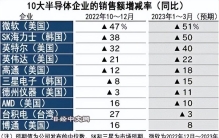 1季度世界10大半导体企业9家减收