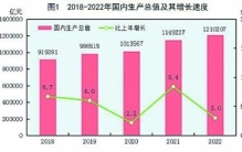 中华人民共和国2022年国民经济和社会发展统计公报「1」