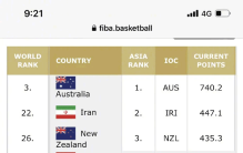 国际篮联公布最新一期国家队世界排名 中国男篮排名第27位