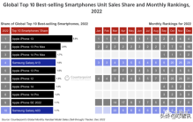 2022全球十大畅销智能机：苹果独占8款，搭载展锐芯的三星A03上榜