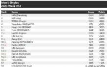 国际乒联世界排名公布:国乒霸榜，男单前十占4席，女单前十占7席