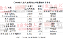 2023胡润全球富豪榜发布：中国969位企业家领跑全球，这16位住在长沙！