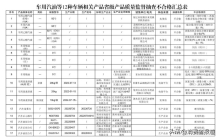 雷朋汽车遮阳膜、赛龙发动机油等36批次汽车用品抽检不合格