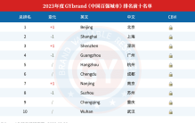 2023中国十大城市排行榜：深圳首超广州，杭州领跑新一线