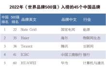 2022世界品牌500强出炉！中石化、中石油、中化、恒力、盛虹等化企入围！