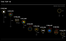 2022 BrandZ最具价值全球品牌揭晓：苹果夺冠，腾讯阿里位列前十