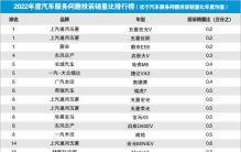 2022年国内汽车服务问题投诉销量比排行榜