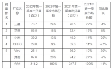 全球手机十强：三星重返榜一，荣耀异军突起，7个国产品牌上榜