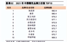 中国餐饮品牌力百强榜TOP1，海底捞靠什么？