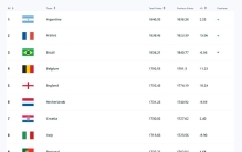 FIFA最新排名：阿根廷时隔6年重回世界第一！国足下滑一位至世界第81位