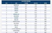 2022中国火锅百强榜，海底捞、王婆大虾、呷哺呷哺位居前三