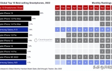 全球10大畅销手机榜单更新：iPhone14仅排第七，第一名意料之中