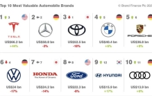汽车品牌价值榜发布，登顶的特斯拉狂飙的比亚迪