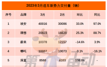 3月新势力榜：理想再次突破2万辆夺亚军 深蓝大涨1倍跻身前五