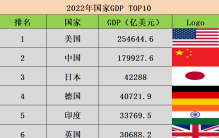 最新，2022年世界各国GDP排行出炉