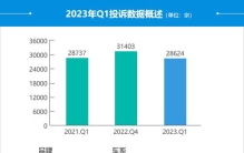 2023年一季度汽车投诉分析报告