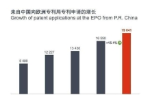 2022年专利申请数量最多的前20个国家中国增幅最高，半导体和电气机械/能源增势最猛