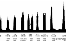 中国高楼史：回顾中国11座第一高楼