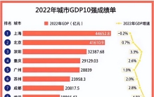 中国“GDP10强”：长沙、济南、西安、石家庄，4大省会全部落榜
