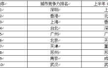 中国10大顶尖城市，谁最有可能被挤出局？