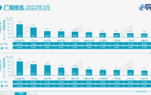 3月国内厂商零售销量排行榜；特斯拉新款小型电动车公布