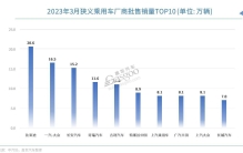 3月车企销量TOP10：5家车企月销破10万，4家是自主