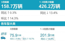 3月豪车销量榜 奥迪A6L重回第一 理想三款车霸榜？