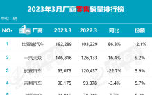 3月比亚迪销量第一，大众依然坚挺，为何偏偏丰田不行了