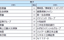 2024年毕业生希望入职的日本企业品牌排行榜及行业倾向