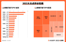 重庆68家餐厅入选2022大众点评必吃榜，上榜数位居全国第三