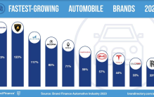 2023全球汽车品牌价值100强：特斯拉价值最高 赛力斯增速最快