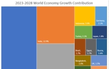 IMF预测：中国未来5年继续为全球经济最大增长引擎，贡献率为美国两倍