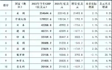 世界GDP20强国：美国第1，中国远超日本，俄罗斯仅第8