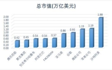 全球10大公司排名：沙特阿美相当于3.5个阿里9个茅台