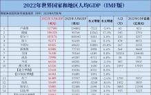 2022世界各国和地区人均GDP排名，人口小国与资源型国家位次靠前