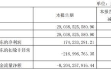 2300亿汽车巨头，净利骤降90%！