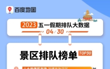 百度地图发布五一景区热度排行：淄博居首，乌镇并列第二
