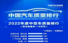 【新闻稿】年度中型车质量排行发布 奔腾B70斩获自主品牌第一