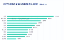 世界GDP15大强国出炉：中国成绩喜人，墨西哥超巴西！印度垫底