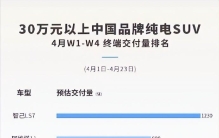 力压阿维塔、蔚来，智己LS7细分市场4月终端交付排第一？