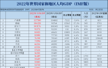 2022年世界各国、各地区人均GDP出炉！