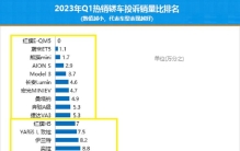 最新！1季度轿车质量排行榜公布：轩逸第18，速腾第30，雅阁上榜