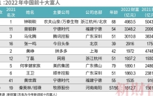 2022新财富500富人榜出炉：钟睒睒连任首富 千亿巨富身家缩水，百亿级富人层出不穷