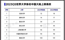 2023年qs中国世界大学排名(前100名)