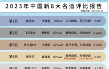 2023全国新8大名酒排名发布，汾酒挤掉茅台居首，第4名是黑马