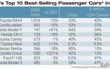 万万没有想到，2022年原来全球销量前10的是这些车，你买对了吗?