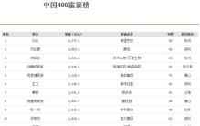 中国最新富豪榜发布，首富4377.2亿元