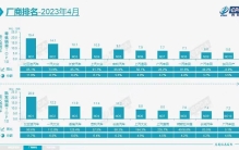 4月汽车厂商销量排名出炉：上汽大众、一汽丰田接近翻番