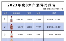 最新消息！年度新8大名酒排行，五粮液“霸气归来”，茅台真慌了